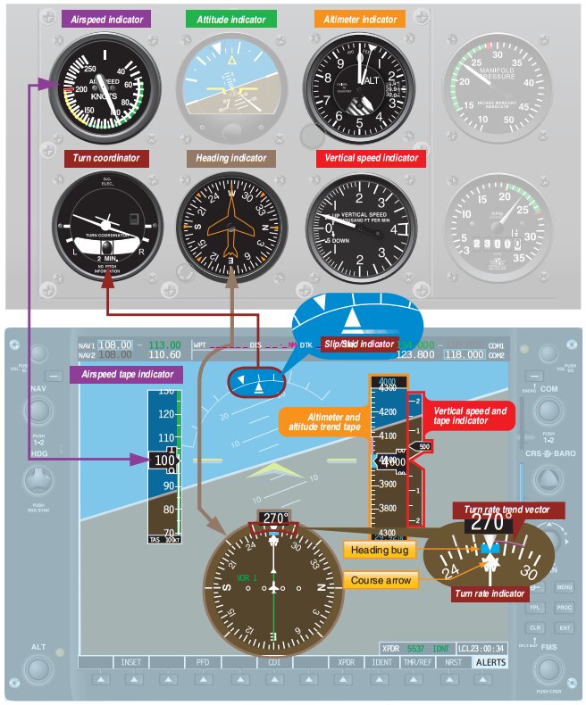Aircraft avionics and flight instruments